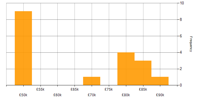 Salary histogram for Financial Services Project Manager in England