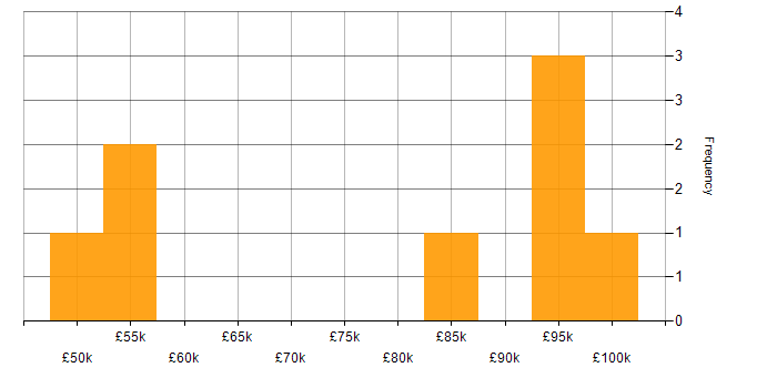 Salary histogram for FinancialForce in London