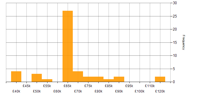 Salary histogram for FinOps in England