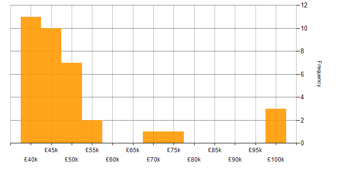 Salary histogram for Fintech in Cardiff