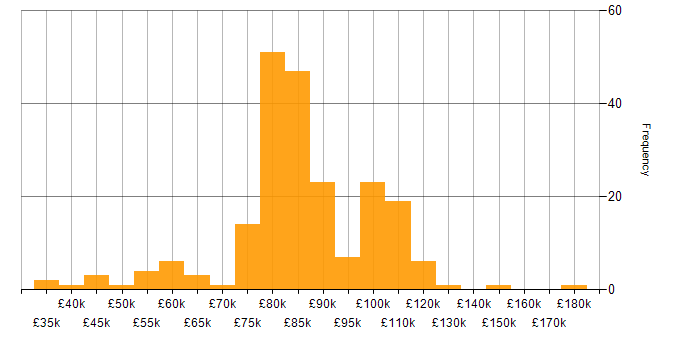 Salary histogram for Fintech in Central London