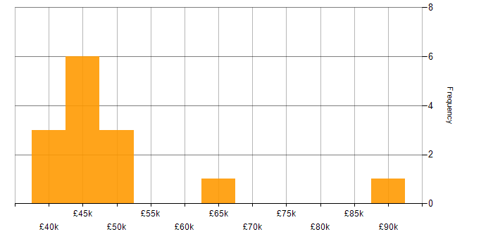 Salary histogram for Fintech in Cheshire