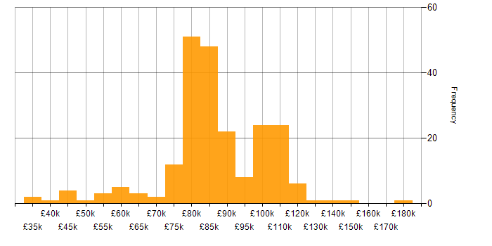 Salary histogram for Fintech in the City of London