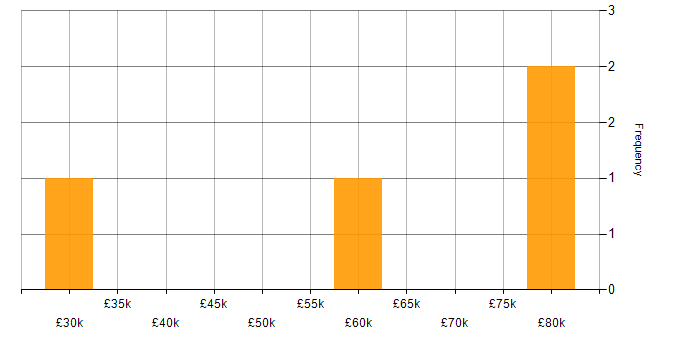 Salary histogram for Fintech in Derbyshire