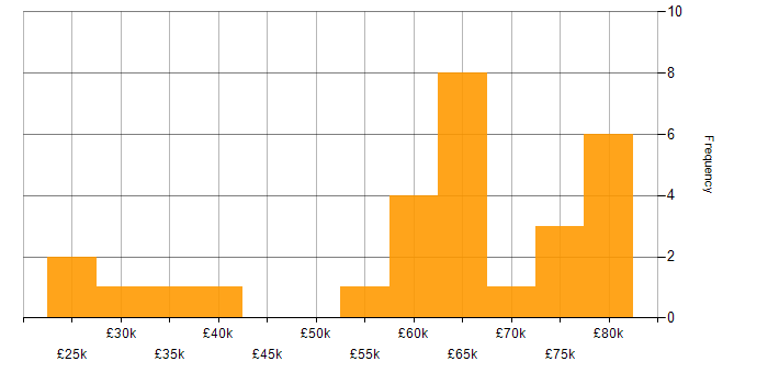Salary histogram for Fintech in the East Midlands