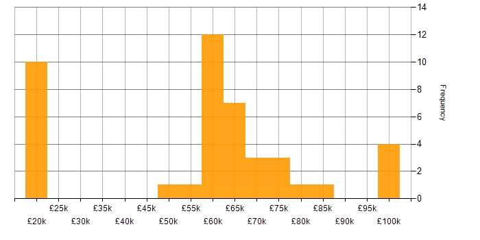 Salary histogram for Fintech in the East of England