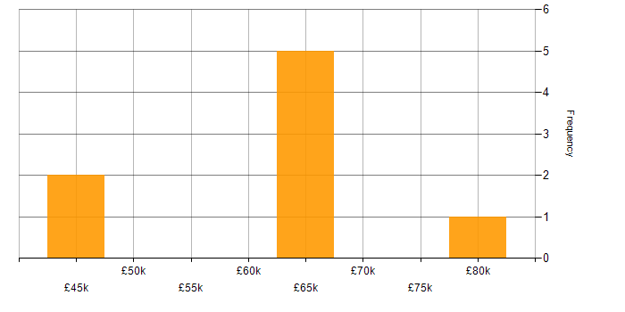 Salary histogram for Fintech in Guildford