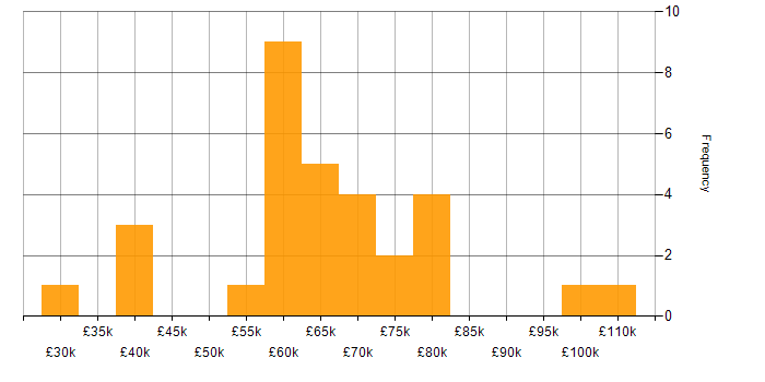 Salary histogram for Fintech in Hampshire