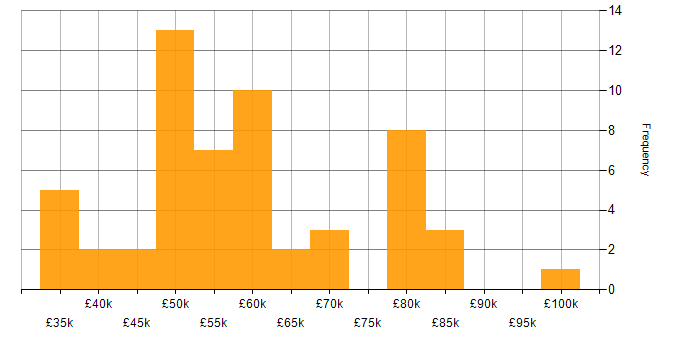Salary histogram for Fintech in Manchester