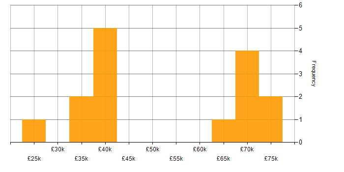 Salary histogram for Fintech in the North East