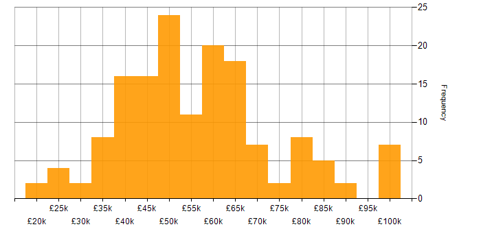 Salary histogram for Fintech in the North of England