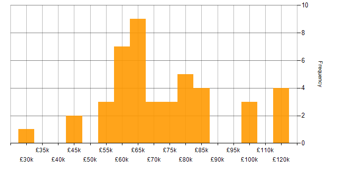 Salary histogram for Fintech in Scotland