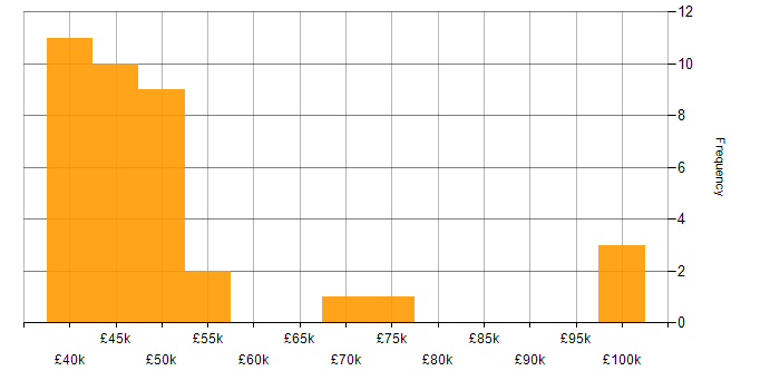 Salary histogram for Fintech in South Wales