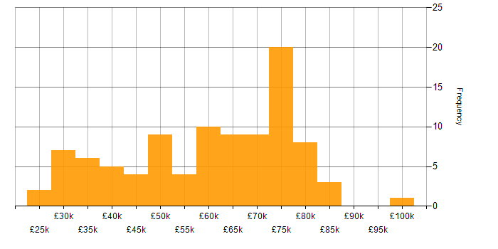Salary histogram for Fintech in the South West