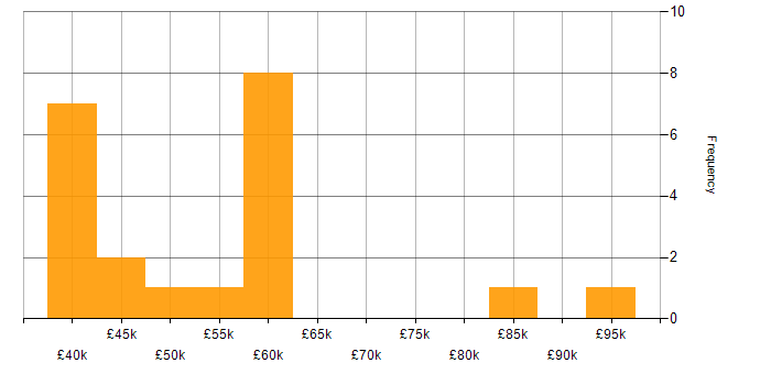 Salary histogram for Fintech in the Thames Valley