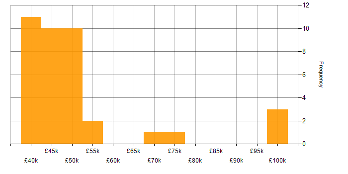 Salary histogram for Fintech in Wales