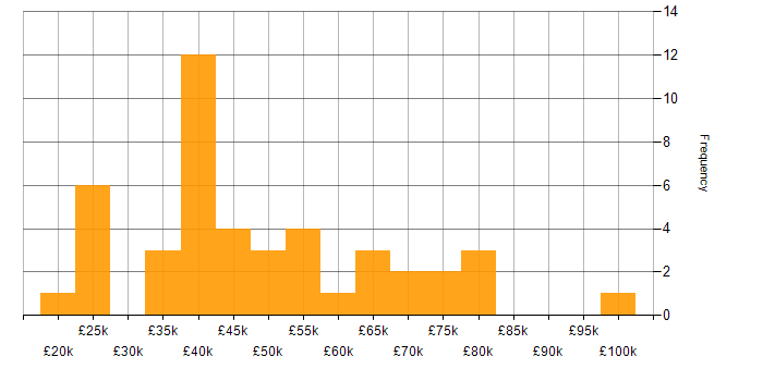 Salary histogram for Fintech in the West Midlands