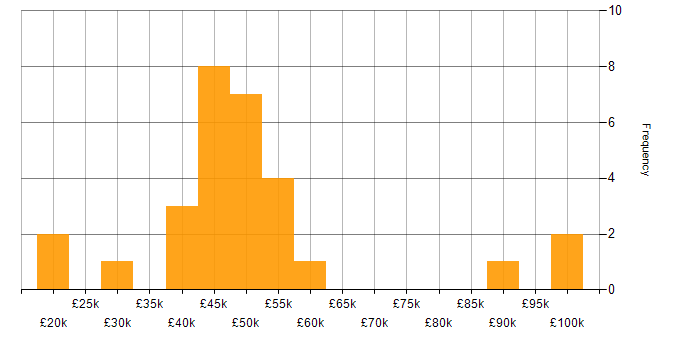 Salary histogram for Fintech in Yorkshire