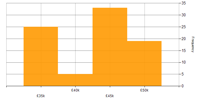 Salary histogram for Fire and Rescue in Devon