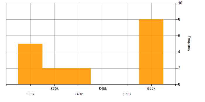 Salary histogram for Fire and Rescue in the East Midlands