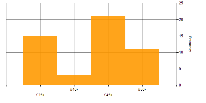 Salary histogram for Fire and Rescue in Exeter