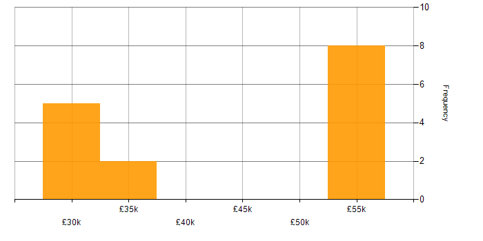 Salary histogram for Fire and Rescue in Leicestershire