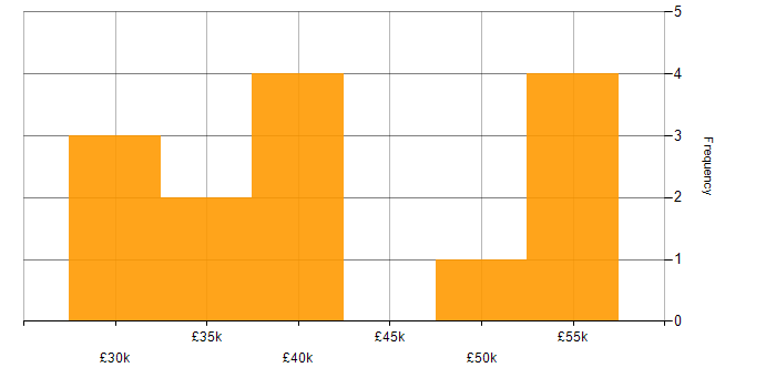 Salary histogram for Fire and Rescue in the Midlands