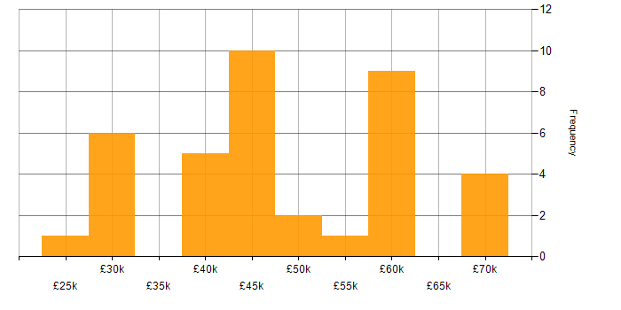 Salary histogram for Firebase in the UK excluding London