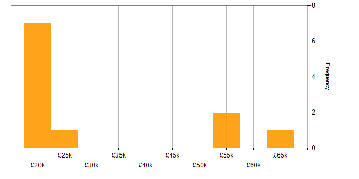 Salary histogram for Firewall in Bedfordshire