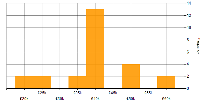 Salary histogram for Firewall in Cambridge