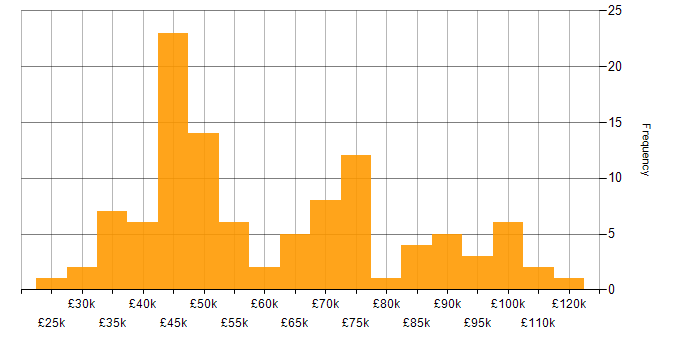 Salary histogram for Firewall in Central London