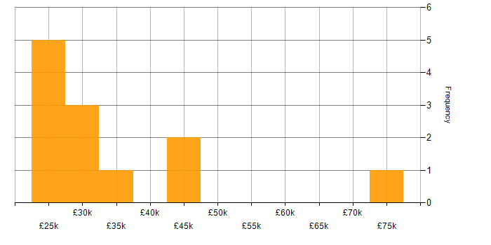 Salary histogram for Firewall in Cheltenham