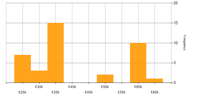 Salary histogram for Firewall in Cheshire