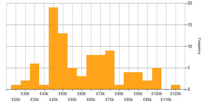 Salary histogram for Firewall in the City of London