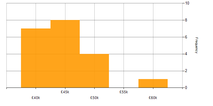 Salary histogram for Firewall in Coventry