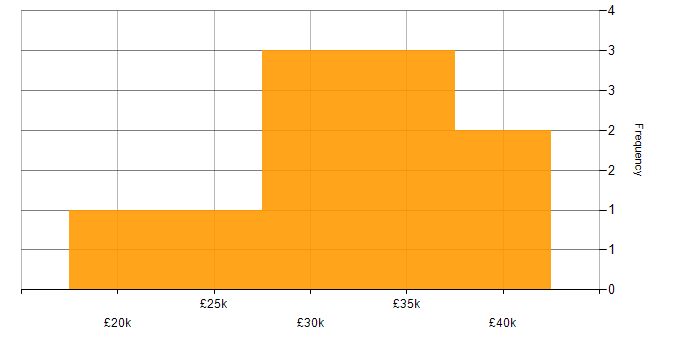 Salary histogram for Firewall in Cumbria