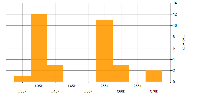 Salary histogram for Firewall in Derby