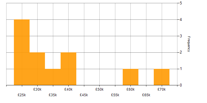 Salary histogram for Firewall in Durham