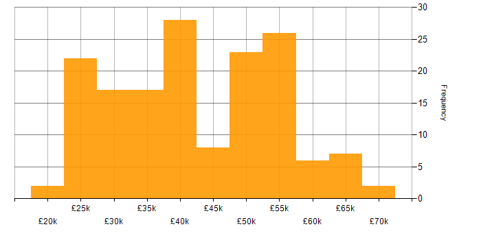 Salary histogram for Firewall in the East Midlands
