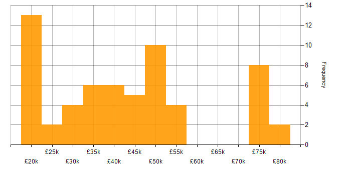 Salary histogram for Firewall in East Sussex