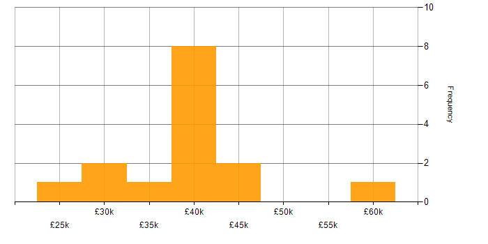 Salary histogram for Firewall in East Yorkshire