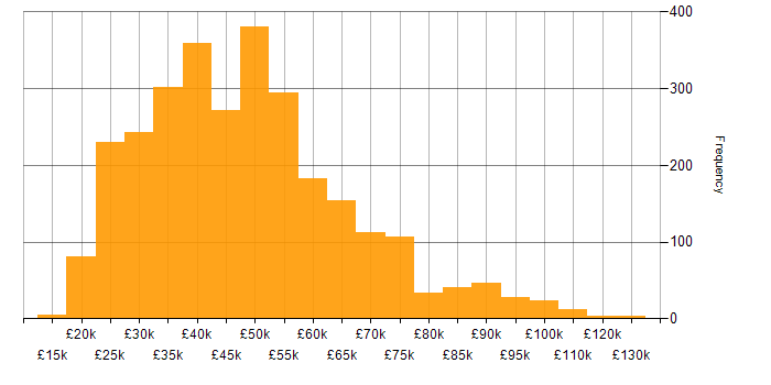 Salary histogram for Firewall in England