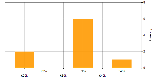 Salary histogram for Firewall in Exeter