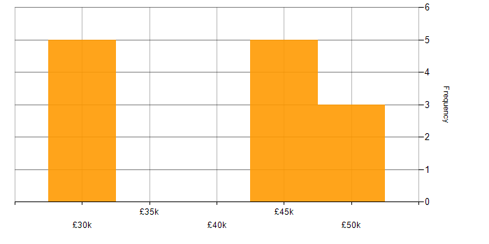 Salary histogram for Firewall in Guildford