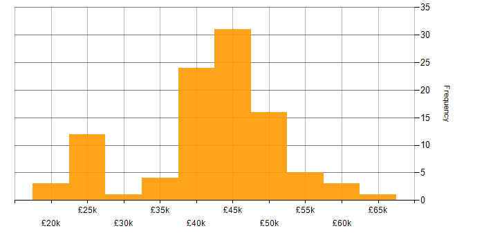 Salary histogram for Firewall in Hertfordshire