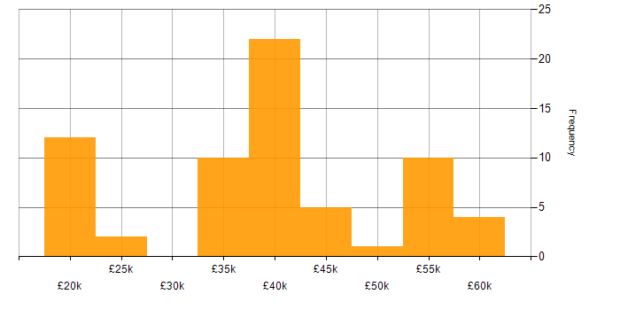 Salary histogram for Firewall in Kent