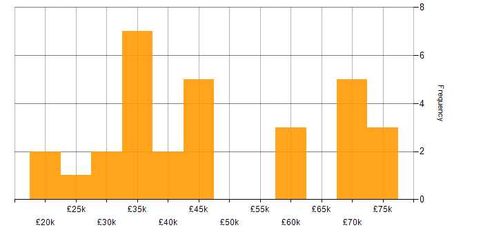Salary histogram for Firewall in Liverpool