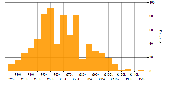 Salary histogram for Firewall in London