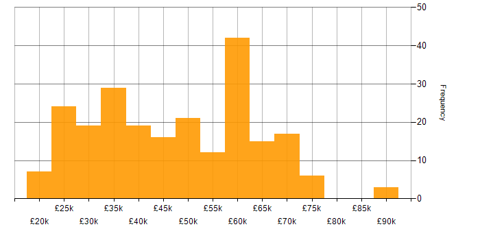 Salary histogram for Firewall in the North West