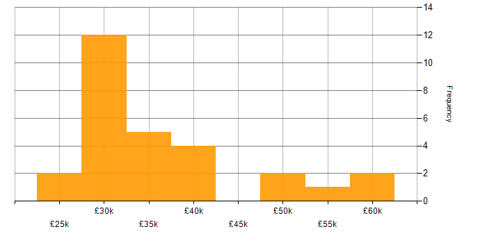 Salary histogram for Firewall in North Yorkshire